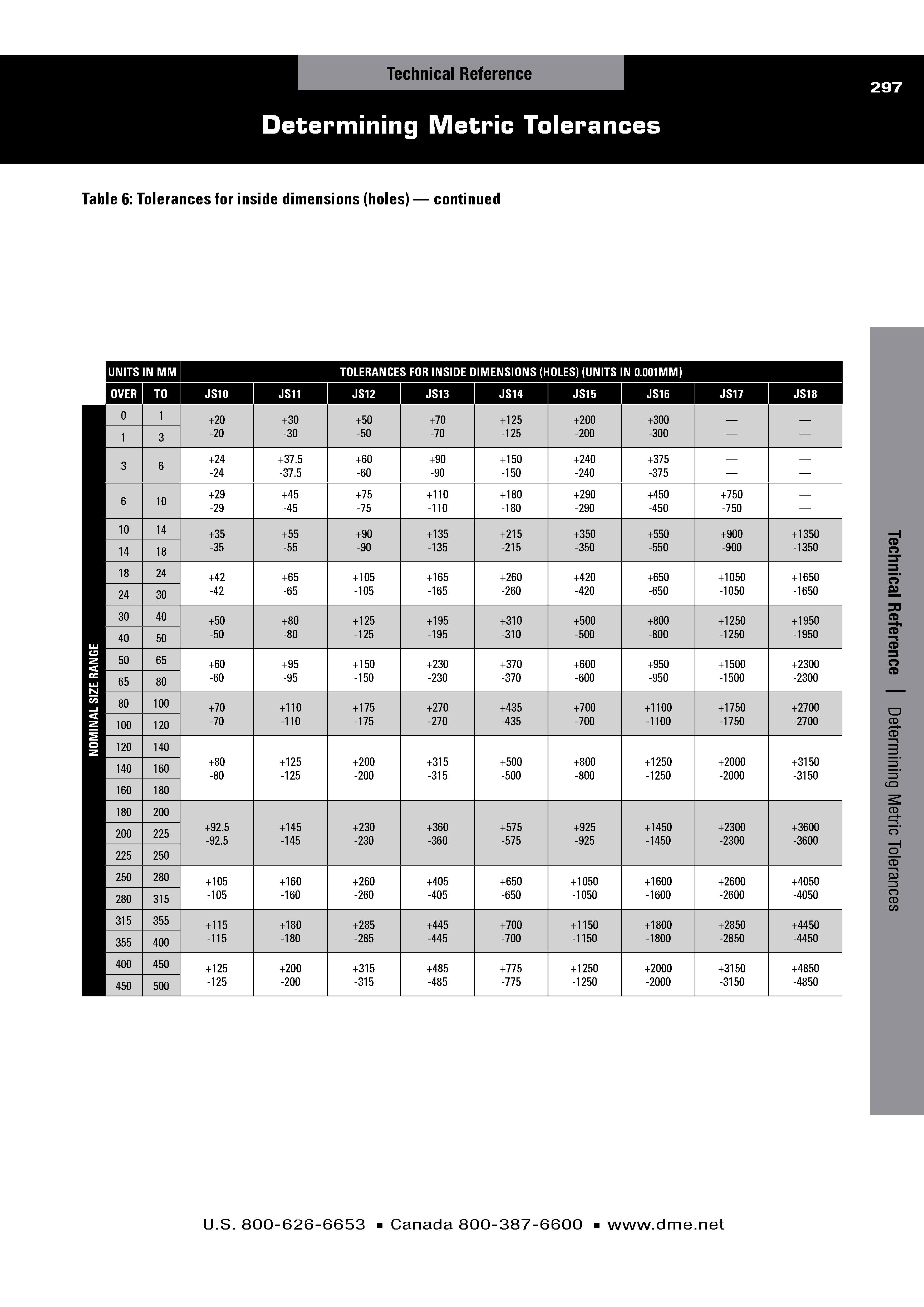 Determining Metric Tolerances